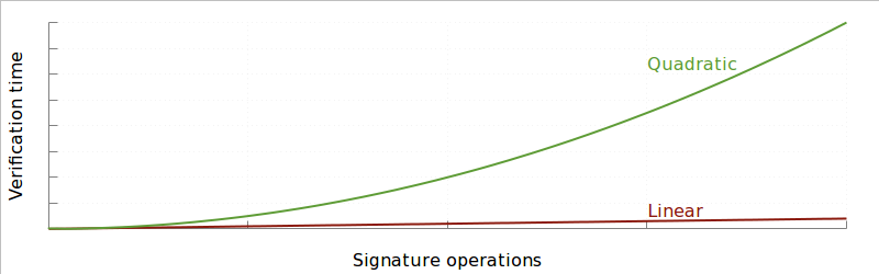 Linear versus quadratic